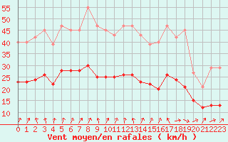 Courbe de la force du vent pour Bulson (08)