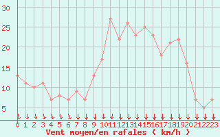 Courbe de la force du vent pour Rochegude (26)