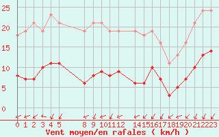 Courbe de la force du vent pour Gurande (44)