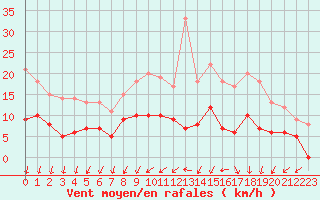 Courbe de la force du vent pour Angers-Beaucouz (49)
