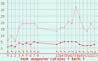 Courbe de la force du vent pour Saint-Antonin-du-Var (83)