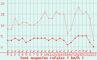 Courbe de la force du vent pour Nostang (56)