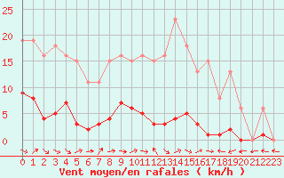 Courbe de la force du vent pour Sermange-Erzange (57)
