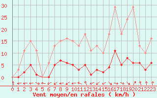 Courbe de la force du vent pour Bulson (08)