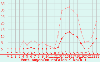 Courbe de la force du vent pour Saint-Paul-lez-Durance (13)