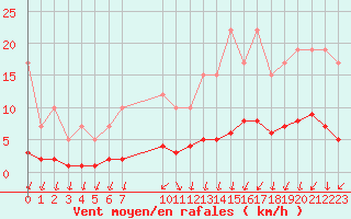 Courbe de la force du vent pour Remich (Lu)