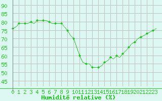 Courbe de l'humidit relative pour Bziers-Centre (34)