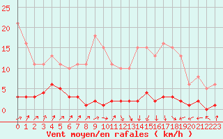 Courbe de la force du vent pour Lamballe (22)