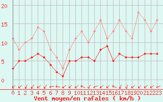 Courbe de la force du vent pour Lobbes (Be)