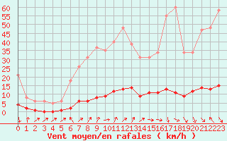 Courbe de la force du vent pour Cavalaire-sur-Mer (83)