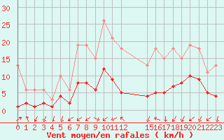 Courbe de la force du vent pour Gjilan (Kosovo)