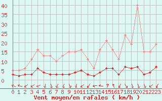 Courbe de la force du vent pour Renwez (08)