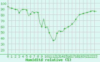 Courbe de l'humidit relative pour Laqueuille (63)