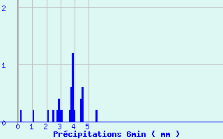 Diagramme des prcipitations pour Licq-Atherey (64)