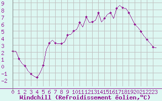 Courbe du refroidissement olien pour Saint-Romain-de-Colbosc (76)
