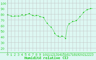 Courbe de l'humidit relative pour Saint-Romain-de-Colbosc (76)
