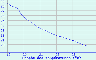 Courbe de tempratures pour Aniane (34)