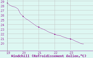 Courbe du refroidissement olien pour Aniane (34)