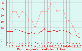 Courbe de la force du vent pour Nostang (56)