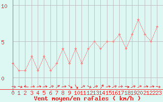 Courbe de la force du vent pour Sanary-sur-Mer (83)