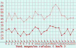 Courbe de la force du vent pour Perpignan (66)