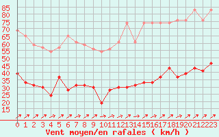 Courbe de la force du vent pour Cap Corse (2B)