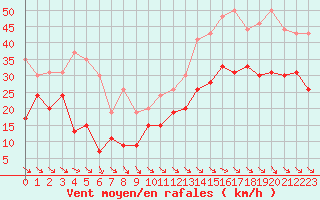 Courbe de la force du vent pour Pointe de Penmarch (29)