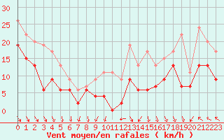 Courbe de la force du vent pour Lyon - Saint-Exupry (69)