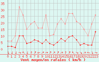 Courbe de la force du vent pour Beaucroissant (38)