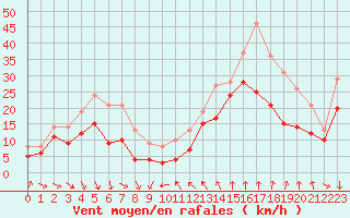 Courbe de la force du vent pour Leucate (11)