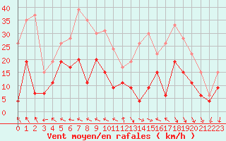 Courbe de la force du vent pour Muret (31)