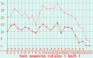 Courbe de la force du vent pour Angers-Marc (49)