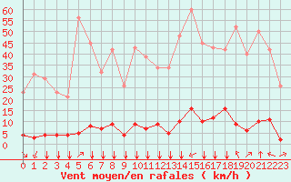 Courbe de la force du vent pour Saint-Vran (05)