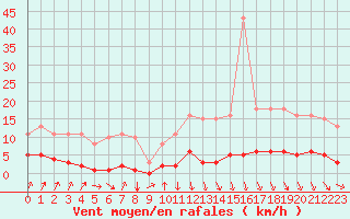 Courbe de la force du vent pour Avila - La Colilla (Esp)
