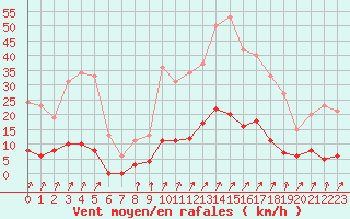 Courbe de la force du vent pour Besanon (25)