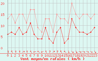 Courbe de la force du vent pour Ble / Mulhouse (68)