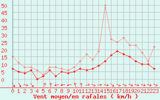 Courbe de la force du vent pour Lanvoc (29)