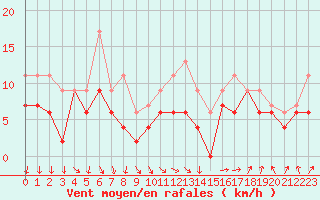 Courbe de la force du vent pour Poitiers (86)
