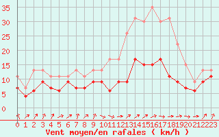 Courbe de la force du vent pour Nancy - Ochey (54)