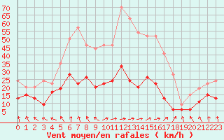Courbe de la force du vent pour Romorantin (41)