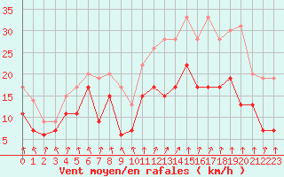 Courbe de la force du vent pour Saint-Etienne (42)
