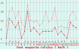 Courbe de la force du vent pour Grenoble/agglo Le Versoud (38)