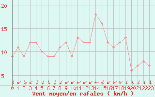 Courbe de la force du vent pour Orschwiller (67)