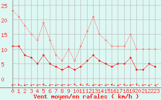 Courbe de la force du vent pour Sorcy-Bauthmont (08)