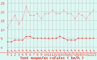 Courbe de la force du vent pour Lasfaillades (81)