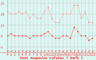 Courbe de la force du vent pour Saint-Philbert-de-Grand-Lieu (44)