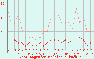 Courbe de la force du vent pour Kernascleden (56)