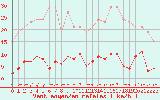 Courbe de la force du vent pour Agde (34)