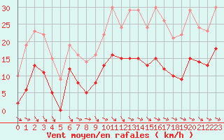 Courbe de la force du vent pour Saint-Girons (09)