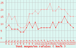 Courbe de la force du vent pour Bordeaux (33)